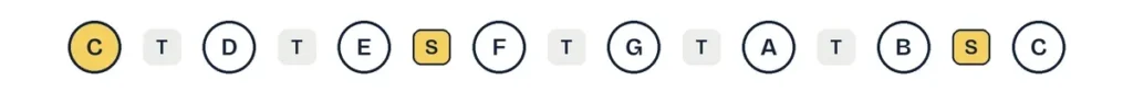 Single octave piano keyboard diagram with gold squares marking the semitone gaps between E and F and B and C, where there are no black notes