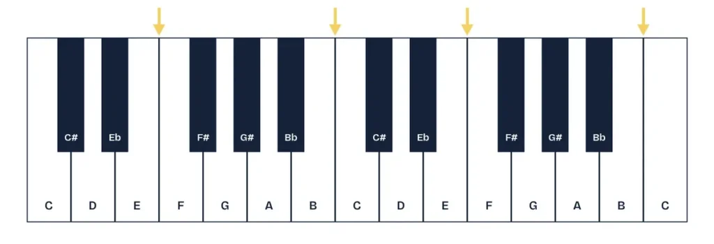 Two-octave piano keyboard diagram with gold arrows marking the semitone gaps between E and F and B and C, where there are no black notes