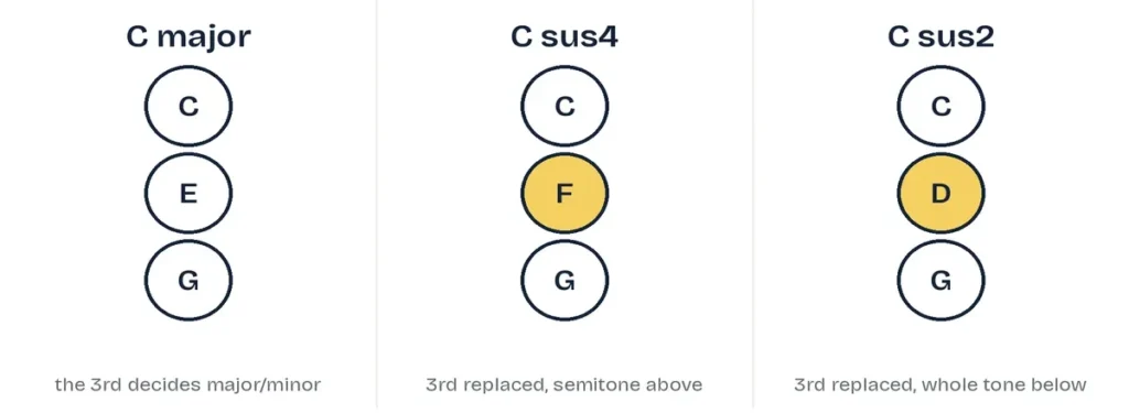 Diagram comparing C major, C sus4 and C sus2 chords, showing which note replaces the 3rd in each